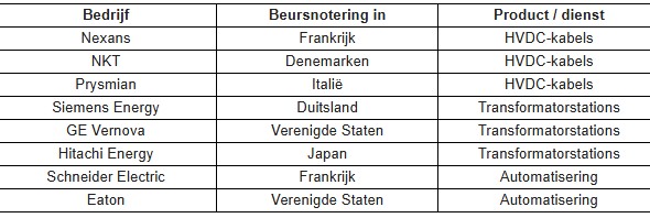 Investeringen tennet