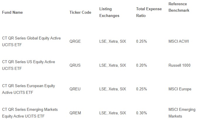 Ct qr series equity active