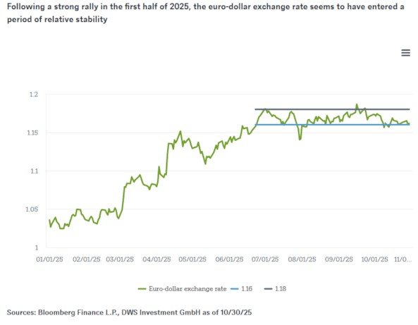 Euro dollar koers 2025