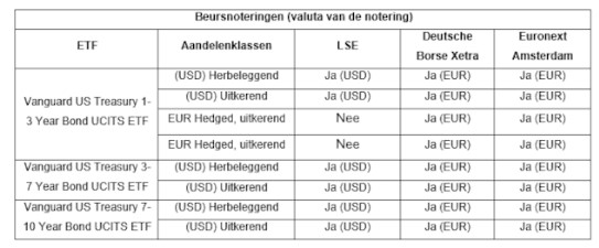 Beursnoteringen etf vanguard