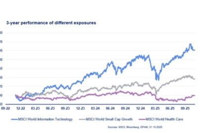 Msci rendementen
