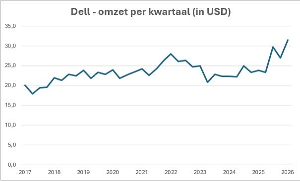 Omzet dell per kwartaal