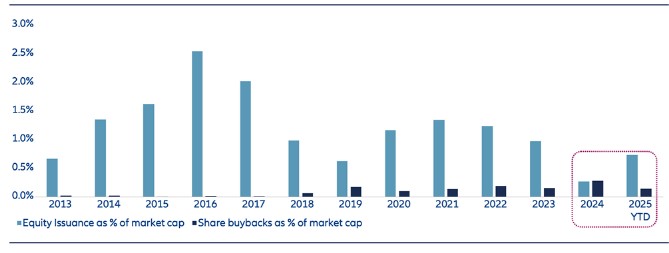 Chinese a aandelen uitgifte en inkoop