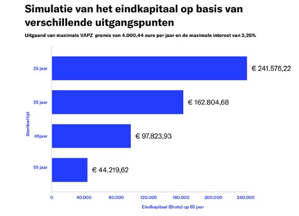 Beleggen op lange termijn