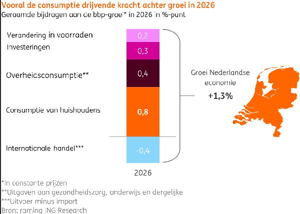 Nederlandse economie