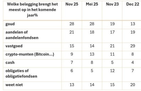 Favoriete beleggingen