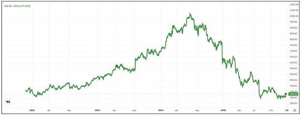 Koers <a href='/begrippen/1-aandeel'>aandeel</a> novo nordisk