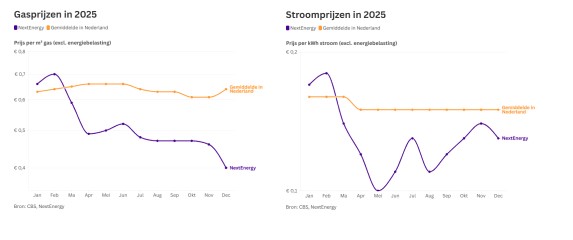 Gas en stroomprijzen