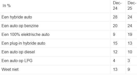 Auto soorten brandstof