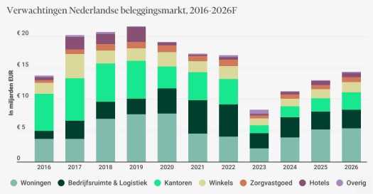 Verwachtingen nederlandse vastgoedmarkt