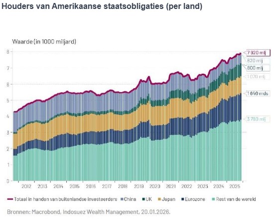 Houders amerikaanse staatsobligaties