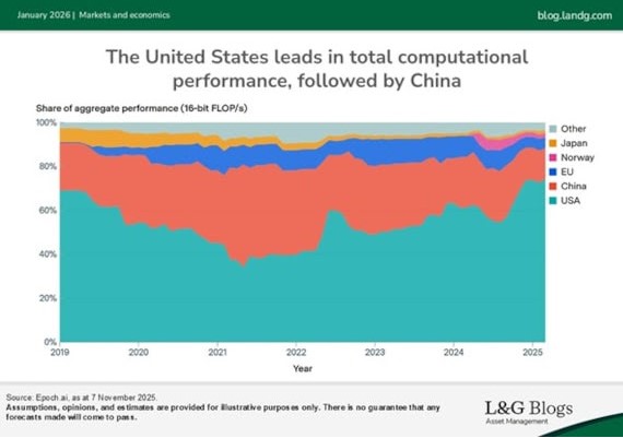 Us computational performance