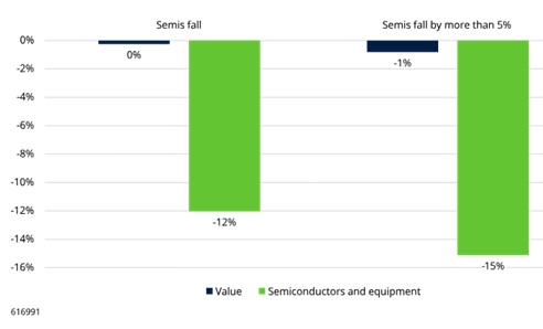 Mediane kwartaalrendement in kwartalen waarin halfgeleiders dalen