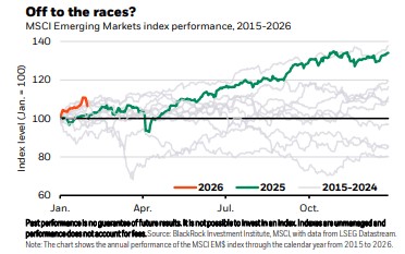 Emerging markets rendementen