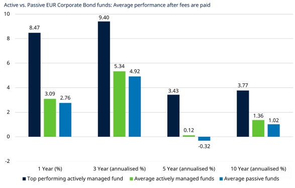Actief vs passief obligatie beleggen