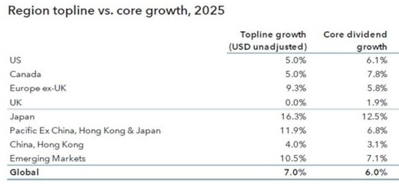 Dividenduitbetalingen per regio