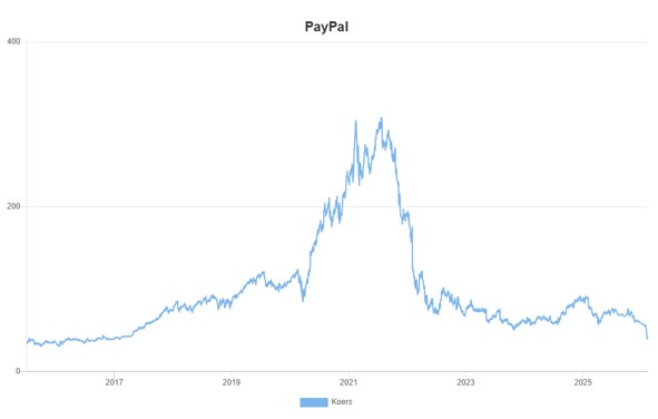 Beurskoers aandeel paypal
