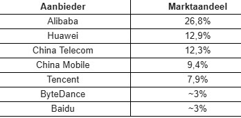 Chinese cloudproviders