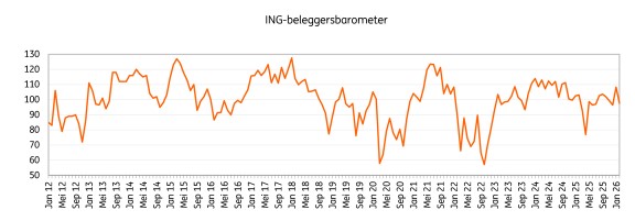 Vertrouwen beleggers