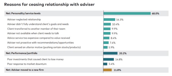 Relaties beleggingsadviseur