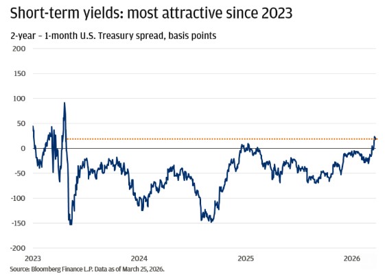Yields korte obligaties