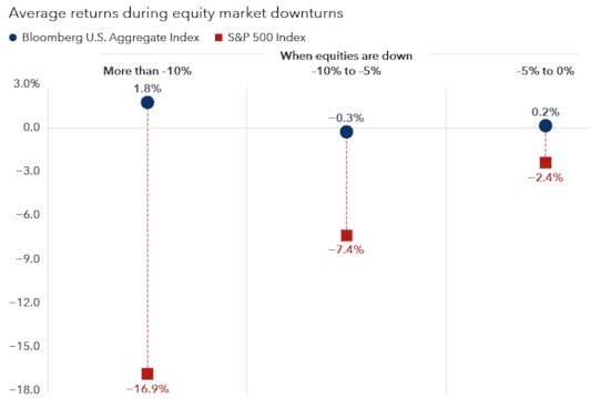Rendementen bij beursdalingen