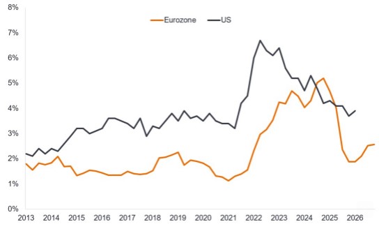 Loontracker eurozone