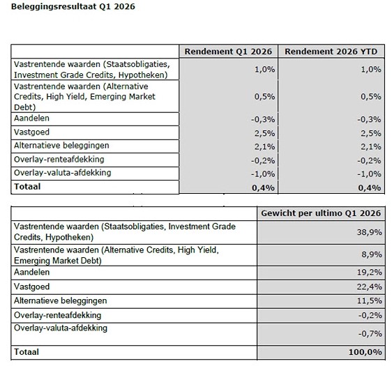 Bfp bouw beleggingen