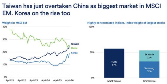 Taiwan in msci