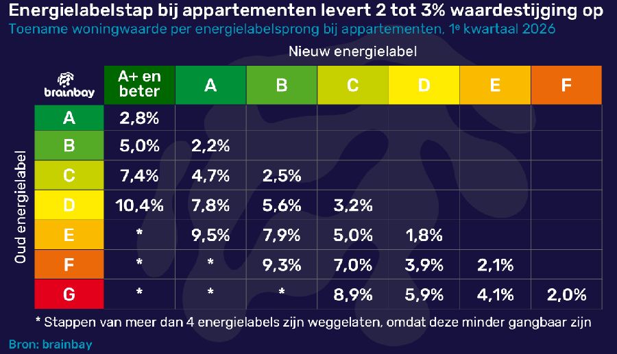 Energielabel appartement