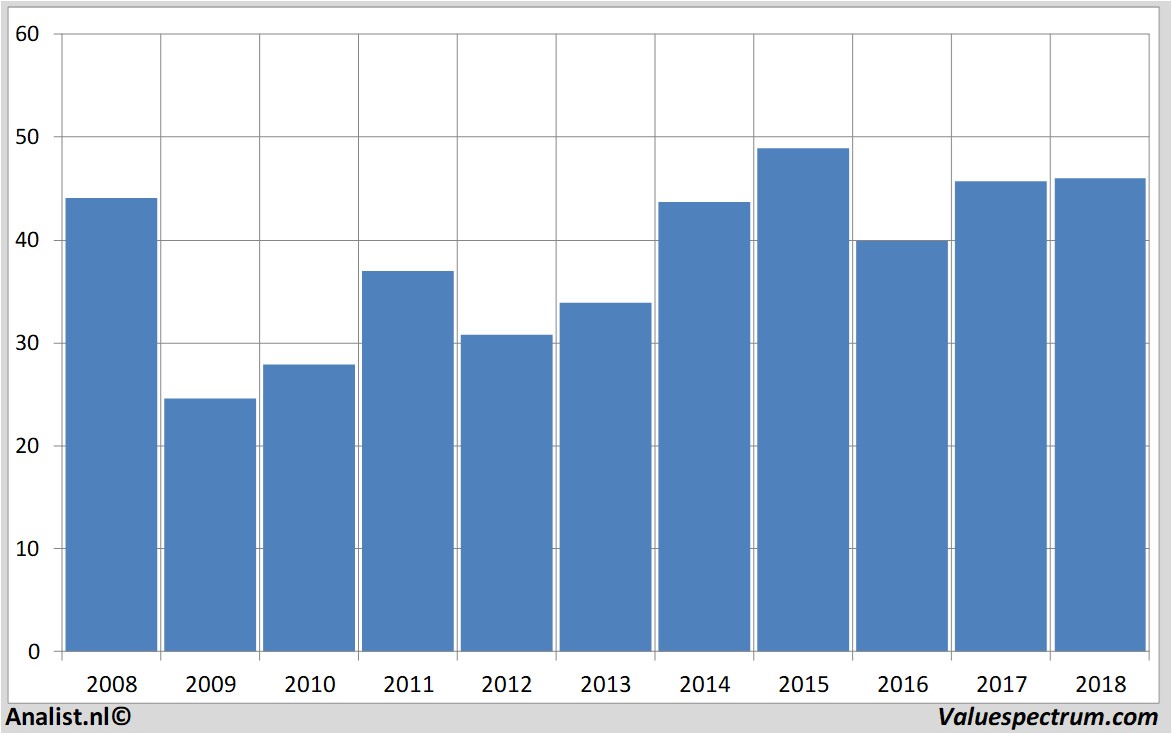 fundmantele data archer-daniels-midland