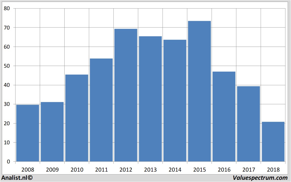 aandelenanalyses bedbath&beyond