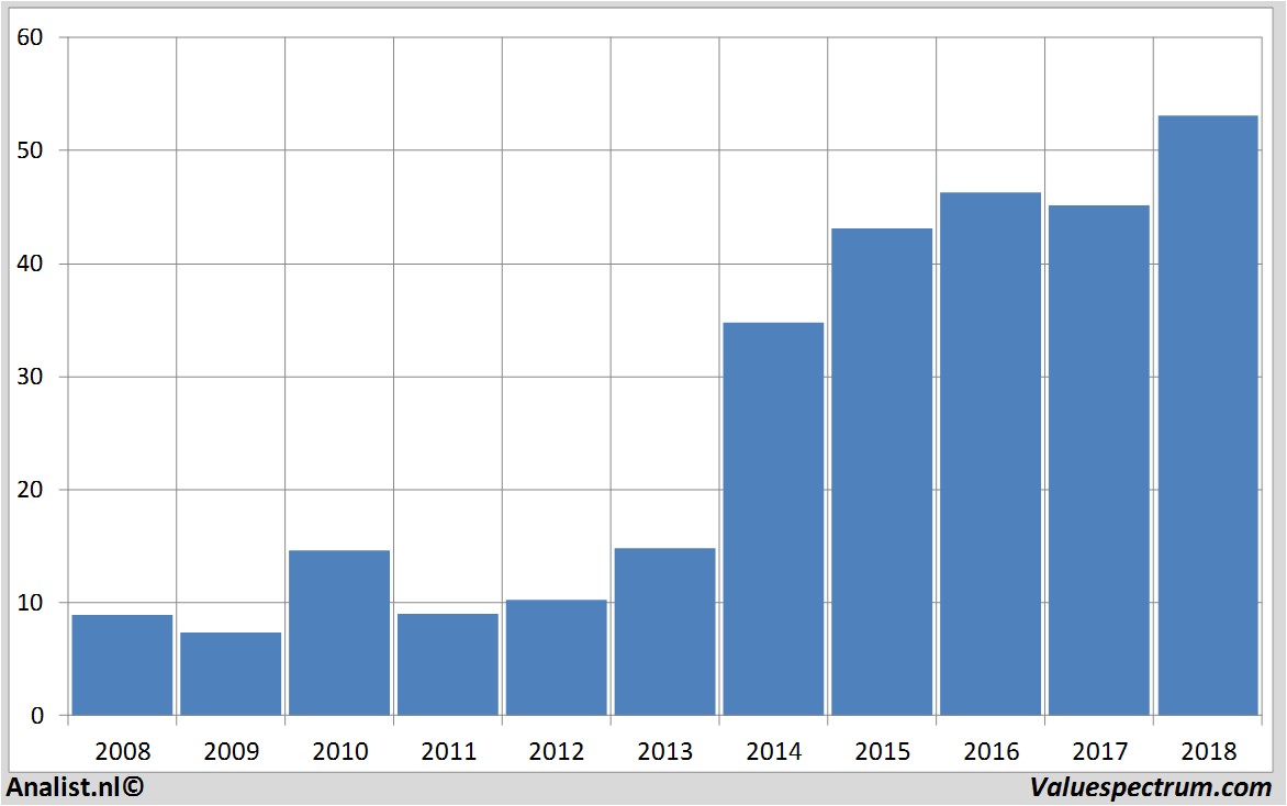 financiele analyse deltaairlines