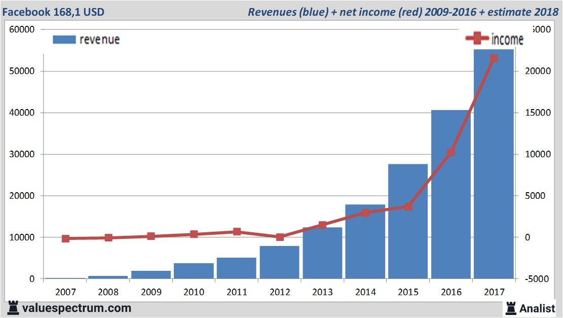 financiele analyse