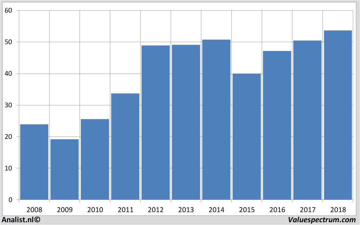 financiele analyse fastenal