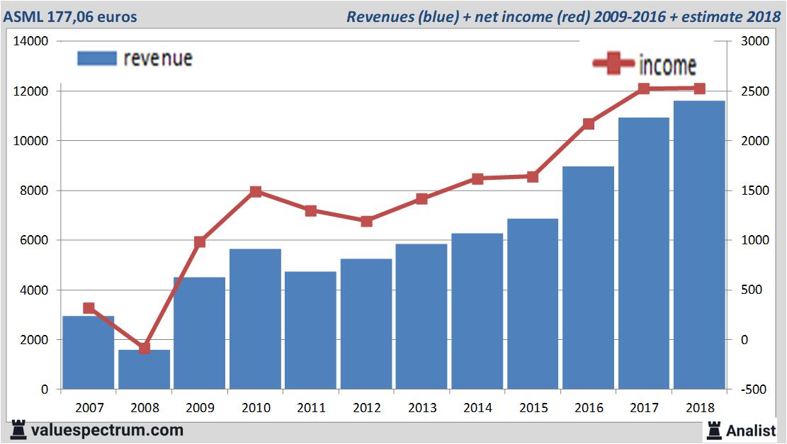 financiele analyse