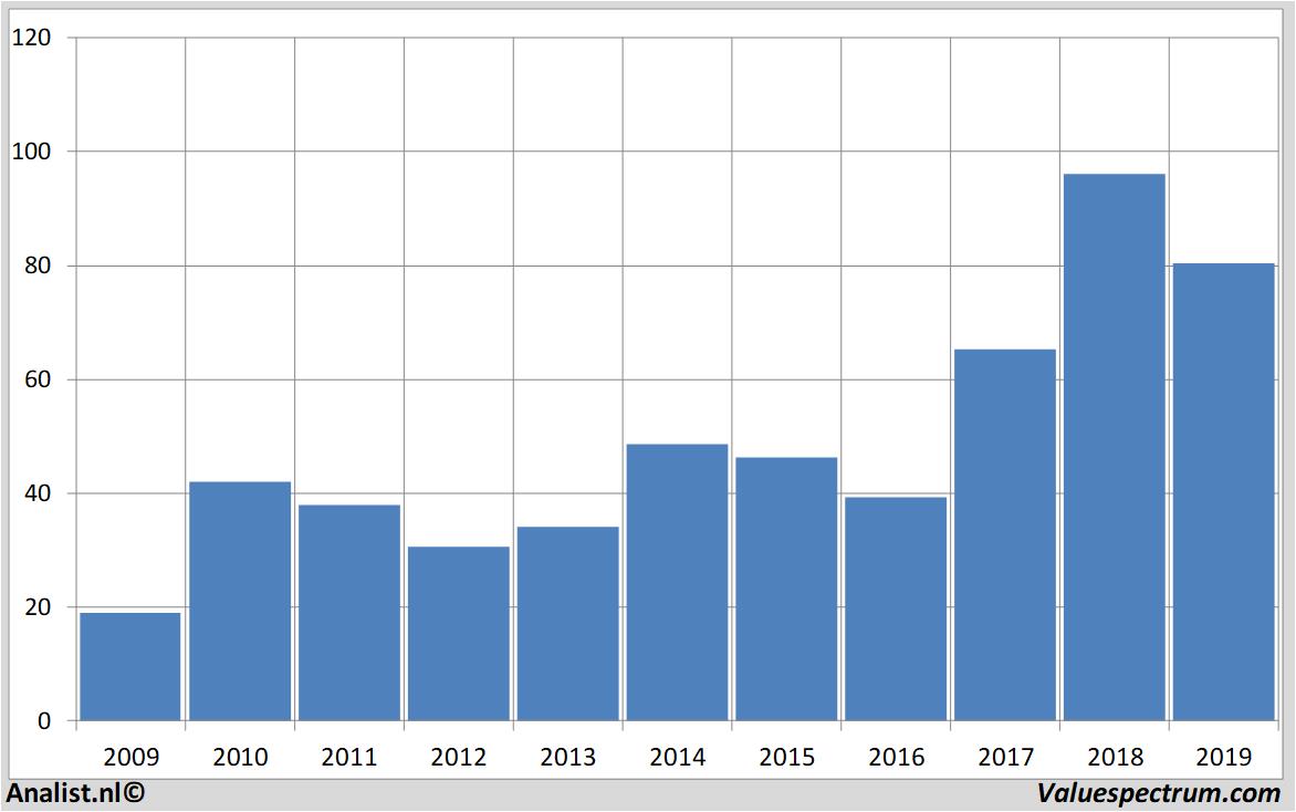 aandelenanalyse comerica