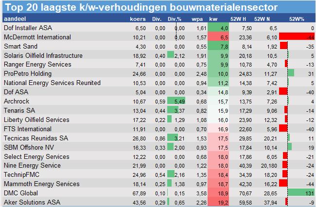 financiele analyse