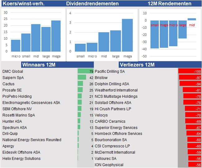 financiele analyse