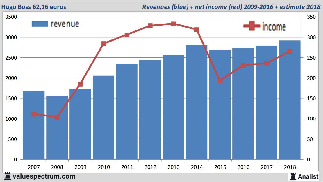 financiele analyse