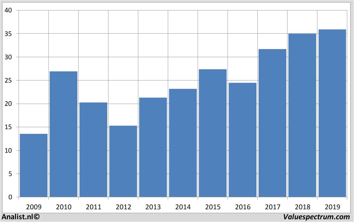 fundamantele data philips