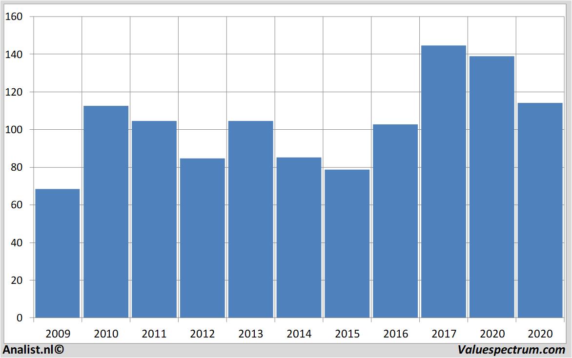 financiele analyse caterpillar