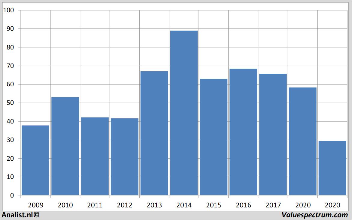 fundamantele data daimler