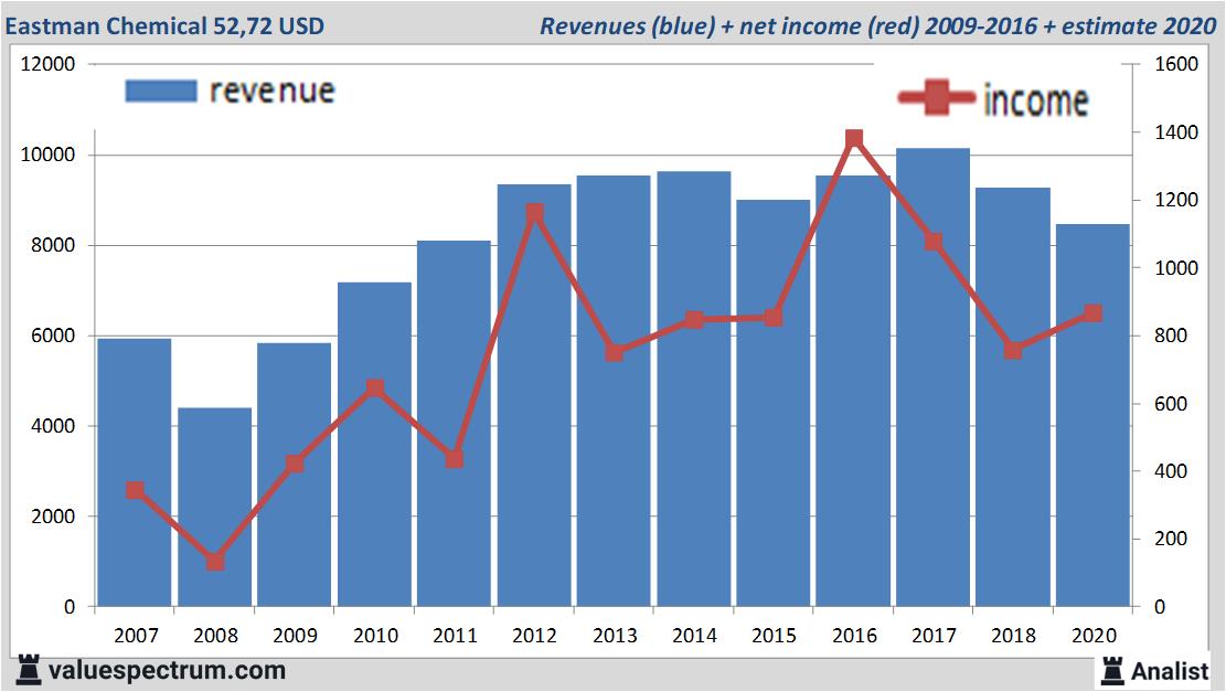 financiele analyse