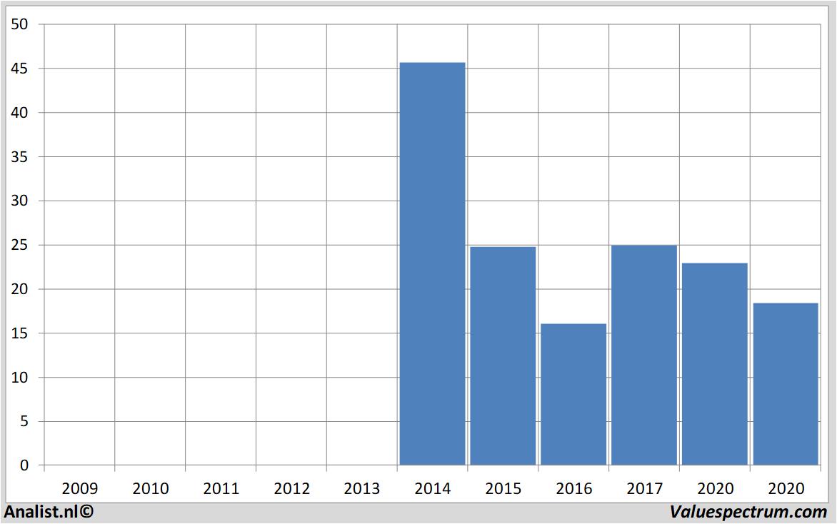 financiele analyse rocketinternet