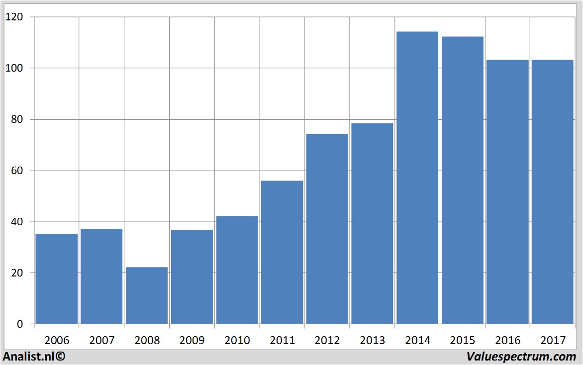 fundmantele data abinbev