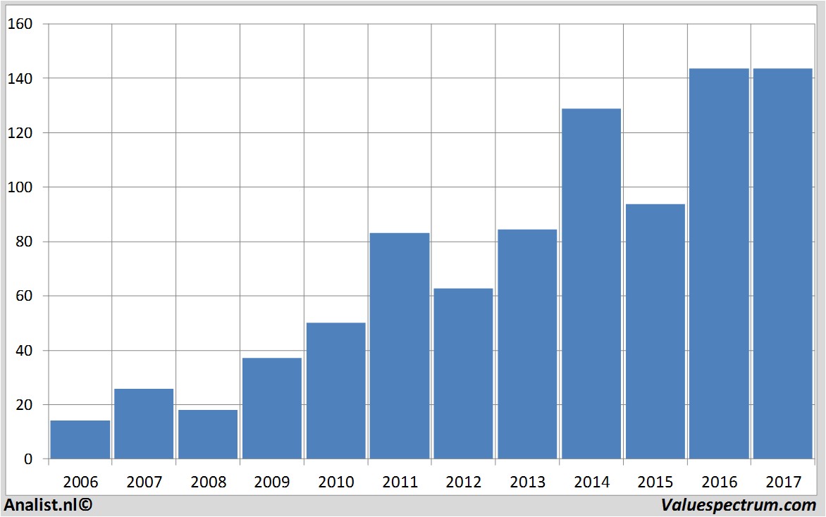 financiele analyse apple