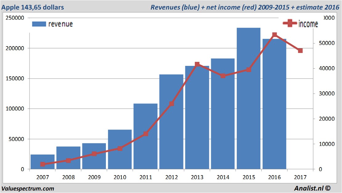 financiele analyse