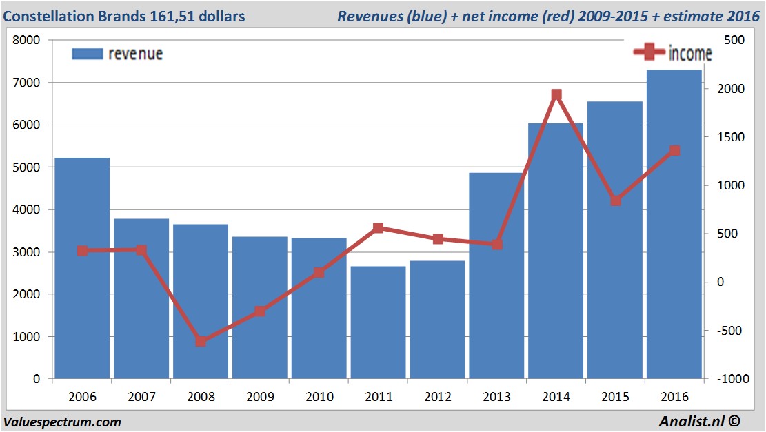 financiele analyse