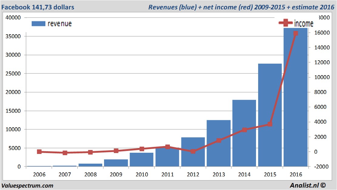 financiele analyse